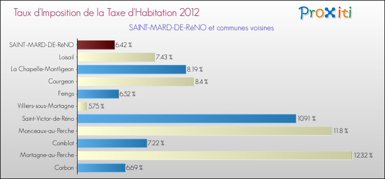 Taux d'imposition de la taxe d'habitation 2012 pour SAINT-MARD-DE-RéNO et les communes proches Comparaison des taux d'imposition de la taxe d'habitation 2012 pour SAINT-MARD-DE-RéNO et les communes voisines