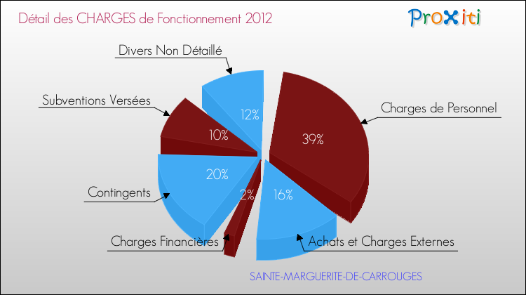 Décomposition des Charges de Fonctionnement 2012 de la commune de SAINTE-MARGUERITE-DE-CARROUGES Charges de Fonctionnement 2012 pour la commune de SAINTE-MARGUERITE-DE-CARROUGES