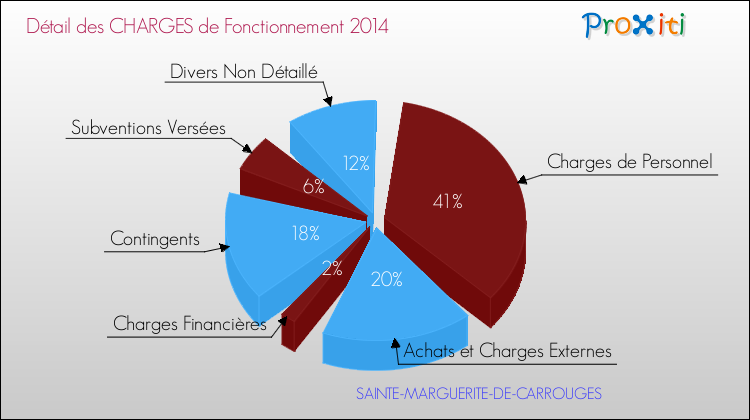 Décomposition des Charges de Fonctionnement 2014 de la commune de SAINTE-MARGUERITE-DE-CARROUGES Charges de Fonctionnement 2014 pour la commune de SAINTE-MARGUERITE-DE-CARROUGES
