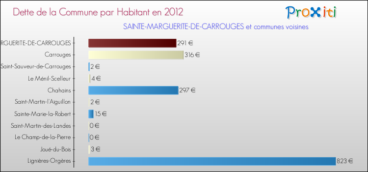 Dette par habitant de la commune en 2012 pour SAINTE-MARGUERITE-DE-CARROUGES et les communes proches Comparaison de la dette par habitant de la commune en 2012 pour SAINTE-MARGUERITE-DE-CARROUGES et les communes voisines