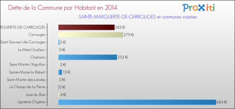 Dette par habitant de la commune en 2014 pour SAINTE-MARGUERITE-DE-CARROUGES et les communes proches Comparaison de la dette par habitant de la commune en 2014 pour SAINTE-MARGUERITE-DE-CARROUGES et les communes voisines