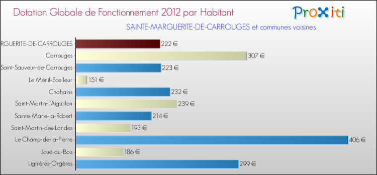 Montant des dotations globales de fonctionnement DGF par Habitant pour SAINTE-MARGUERITE-DE-CARROUGES et les communes proches Comparaison des des dotations globales de fonctionnement DGF par habitant pour SAINTE-MARGUERITE-DE-CARROUGES et les communes voisines