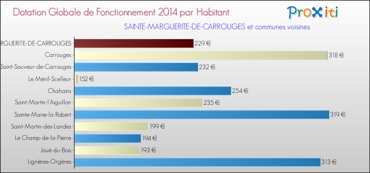 Montant des dotations globales de fonctionnement DGF par Habitant pour SAINTE-MARGUERITE-DE-CARROUGES et les communes proches en 2014. Comparaison des des dotations globales de fonctionnement DGF par habitant pour SAINTE-MARGUERITE-DE-CARROUGES et les communes voisines en 2014.