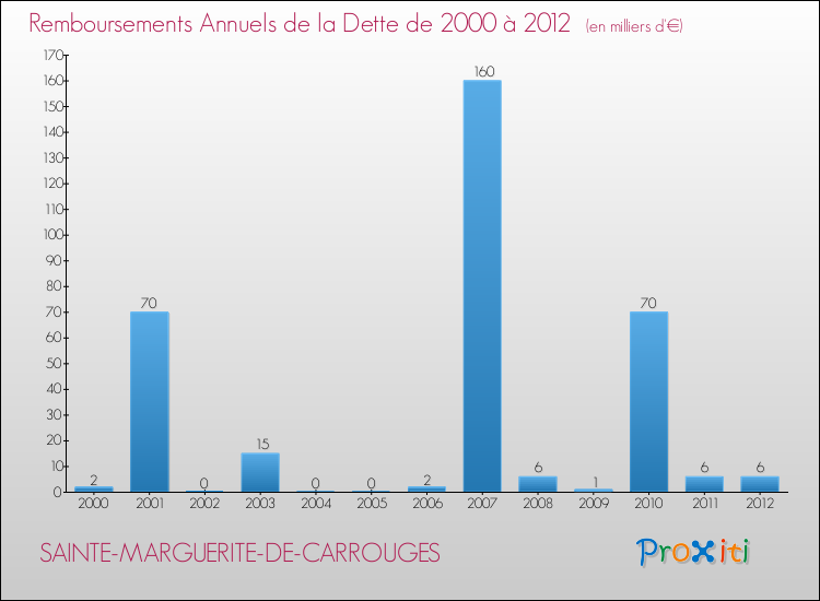 Evolution de l'annuité de la dette pour la commune de SAINTE-MARGUERITE-DE-CARROUGES de 2000 à 2012 Annuités de la dette pour SAINTE-MARGUERITE-DE-CARROUGES de 2000 à 2012