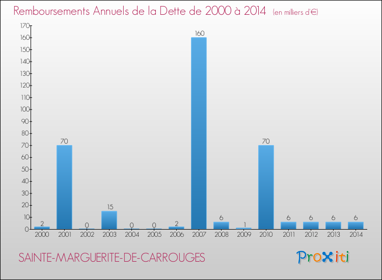 Evolution de l'annuité de la dette pour la commune de SAINTE-MARGUERITE-DE-CARROUGES de 2000 à 2014 Annuités de la dette pour SAINTE-MARGUERITE-DE-CARROUGES de 2000 à 2014