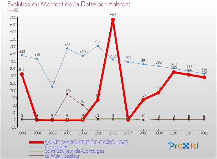 Evolution de la dette par habitant pour la commune de SAINTE-MARGUERITE-DE-CARROUGES et les communes proches de 2000 à 2012 Comparaison de la dette par habitant pour SAINTE-MARGUERITE-DE-CARROUGES et les communes voisines de 2000 à 2012