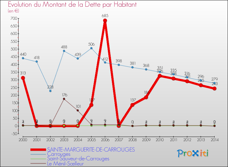 Evolution de la dette par habitant pour la commune de SAINTE-MARGUERITE-DE-CARROUGES et les communes proches de 2000 à 2014 Comparaison de la dette par habitant pour SAINTE-MARGUERITE-DE-CARROUGES et les communes voisines de 2000 à 2014