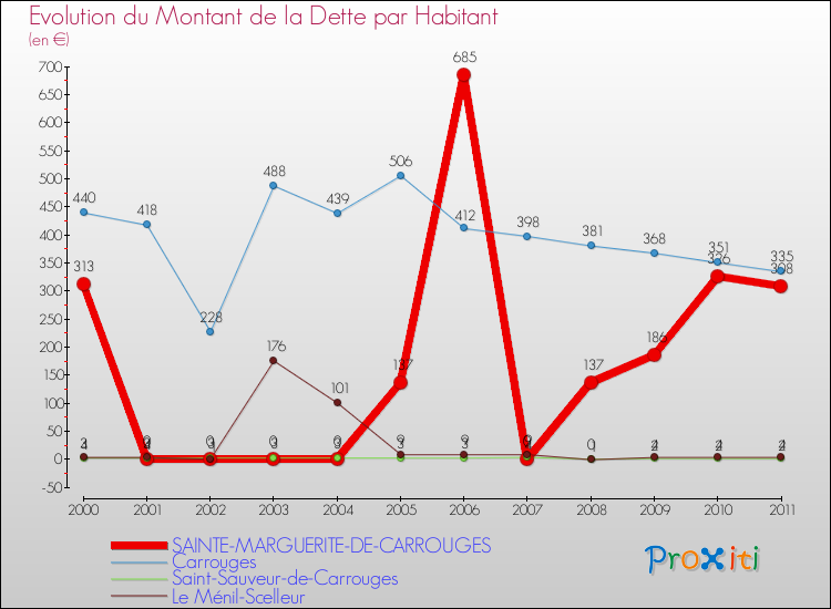 Evolution de la dette par habitant pour la commune de SAINTE-MARGUERITE-DE-CARROUGES et les communes proches Comparaison de la dette par habitant pour SAINTE-MARGUERITE-DE-CARROUGES et les communes voisines