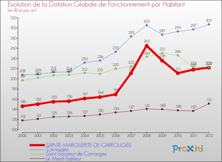 Evolution et montant de la dotation globale de fonctionnement par Habitant pour SAINTE-MARGUERITE-DE-CARROUGES et les communes proches Comparaison des dotations globales de fonctionnement par habitant pour SAINTE-MARGUERITE-DE-CARROUGES et les communes voisines