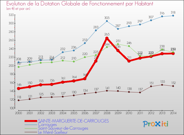 Evolution et montant de la dotation globale de fonctionnement par Habitant pour SAINTE-MARGUERITE-DE-CARROUGES et les communes proches de 2000 à 2014. Comparaison des dotations globales de fonctionnement par habitant pour SAINTE-MARGUERITE-DE-CARROUGES et les communes voisines de 2000 à 2014.