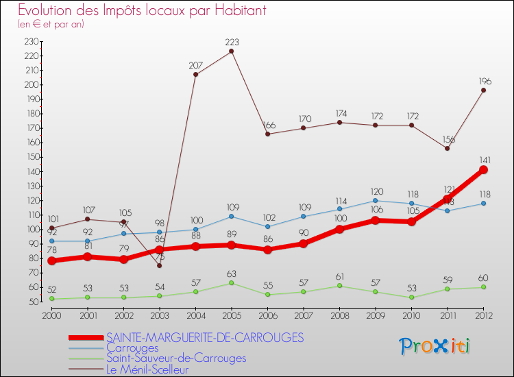 Evolution et montant des impôts locaux par Habitant pour SAINTE-MARGUERITE-DE-CARROUGES et les communes proches Comparaison des impôts locaux par habitant pour SAINTE-MARGUERITE-DE-CARROUGES et les communes voisines