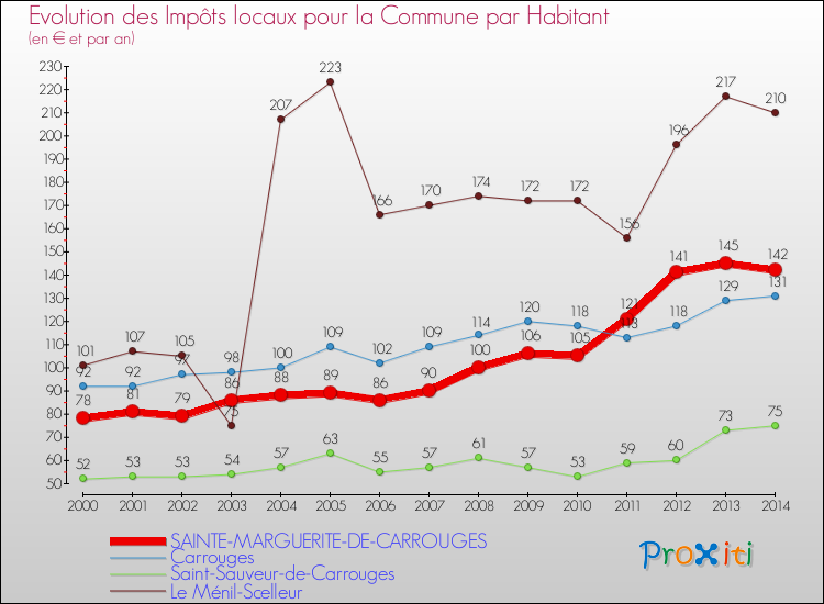 Evolution et montant des impôts locaux par Habitant pour SAINTE-MARGUERITE-DE-CARROUGES et les communes proches de 2000 à 2014 Comparaison des impôts locaux par habitant pour SAINTE-MARGUERITE-DE-CARROUGES et les communes voisines de 2000 à 2014