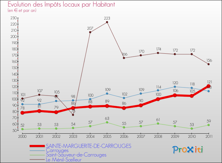 Evolution et montant des impôts locaux par Habitant pour SAINTE-MARGUERITE-DE-CARROUGES et les communes proches Comparaison des impôts locaux par habitant pour SAINTE-MARGUERITE-DE-CARROUGES et les communes voisines