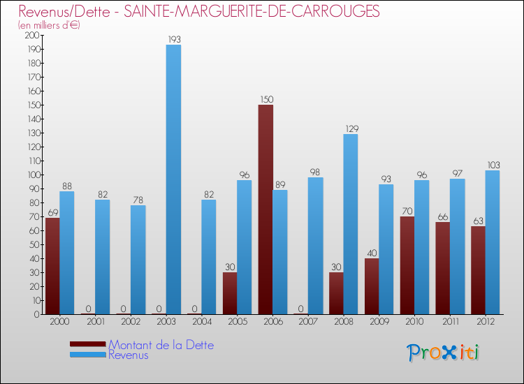 Evolution comparée de la dette et des revenus pour la commune de SAINTE-MARGUERITE-DE-CARROUGES de 2000 à 2012 Comparaison de la dette et des revenus pour SAINTE-MARGUERITE-DE-CARROUGES de 2000 à 2012