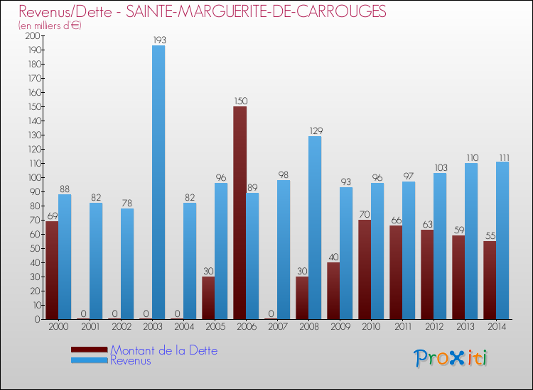 Evolution comparée de la dette et des revenus pour la commune de SAINTE-MARGUERITE-DE-CARROUGES de 2000 à 2014 Comparaison de la dette et des revenus pour SAINTE-MARGUERITE-DE-CARROUGES de 2000 à 2014