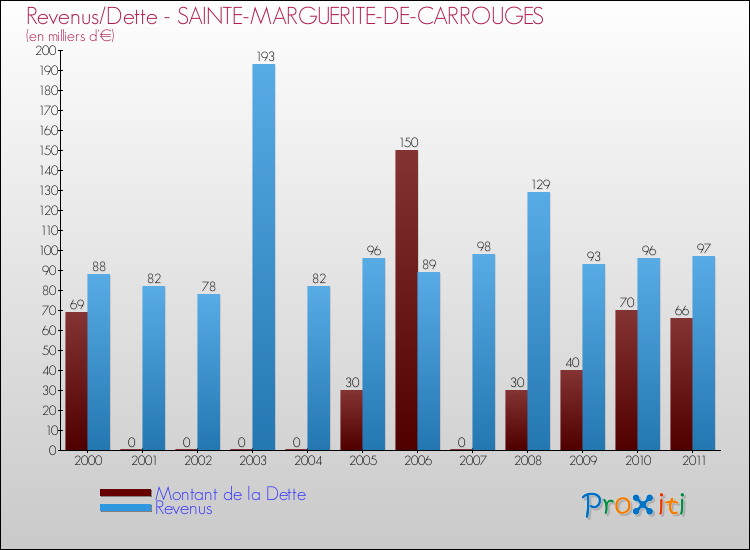 Evolution comparée de la dette et des revenus pour la commune de SAINTE-MARGUERITE-DE-CARROUGES de 2000 à 2011 Comparaison de la dette et des revenus pour SAINTE-MARGUERITE-DE-CARROUGES de 2000 à 2011