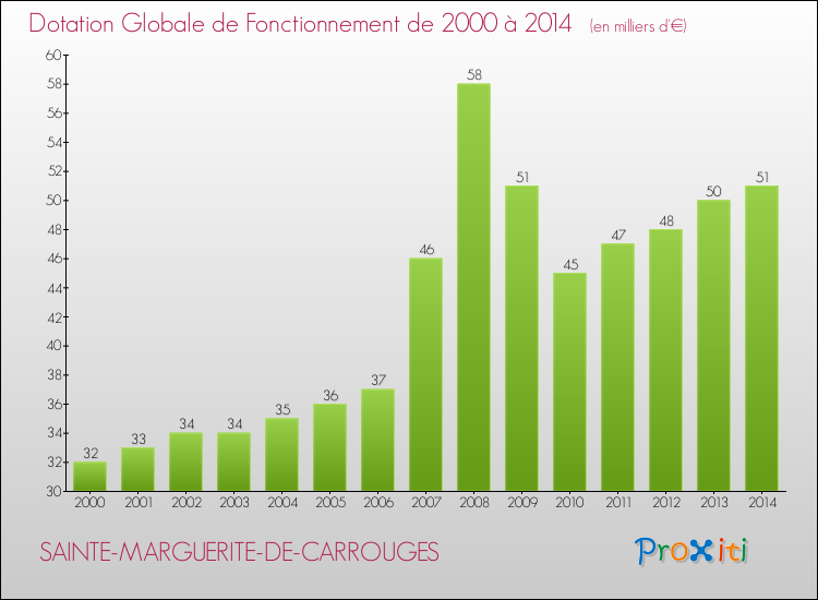 Evolution du montant de la Dotation Globale de Fonctionnement pour la commune de SAINTE-MARGUERITE-DE-CARROUGES de 2000 à 2014 Evolution du montant de la Dotation Globale de Fonctionnement pour SAINTE-MARGUERITE-DE-CARROUGES de 2000 à 2014