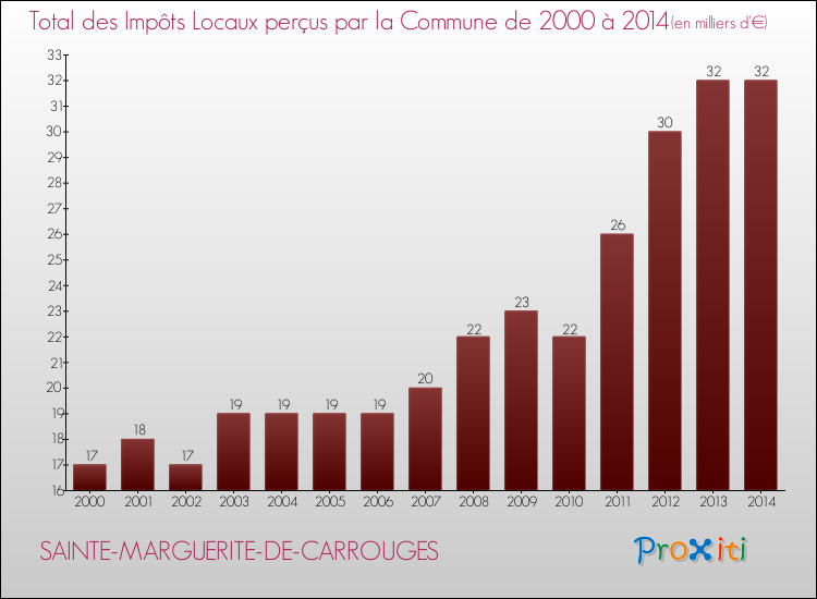 Evolution des Impôts Locaux pour la commune de SAINTE-MARGUERITE-DE-CARROUGES de 2000 à 2014 Evolution des Impôts Locaux pour SAINTE-MARGUERITE-DE-CARROUGES de 2000 à 2014
