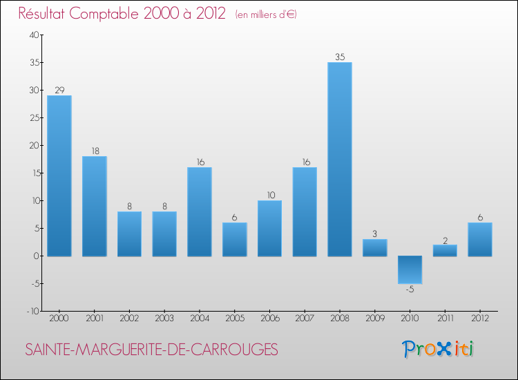 Evolution du résultat comptable pour la commune de SAINTE-MARGUERITE-DE-CARROUGES de 2000 à 2012 Evolution du résultat comptable pour SAINTE-MARGUERITE-DE-CARROUGES de 2000 à 2012