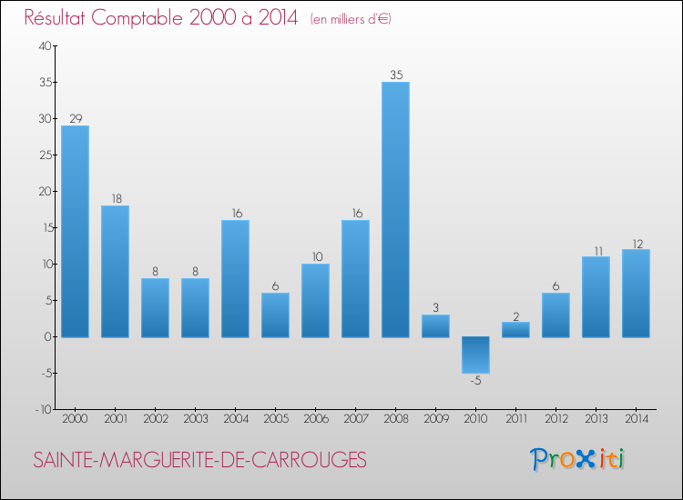 Evolution du résultat comptable pour la commune de SAINTE-MARGUERITE-DE-CARROUGES de 2000 à 2014 Evolution du résultat comptable pour SAINTE-MARGUERITE-DE-CARROUGES de 2000 à 2014