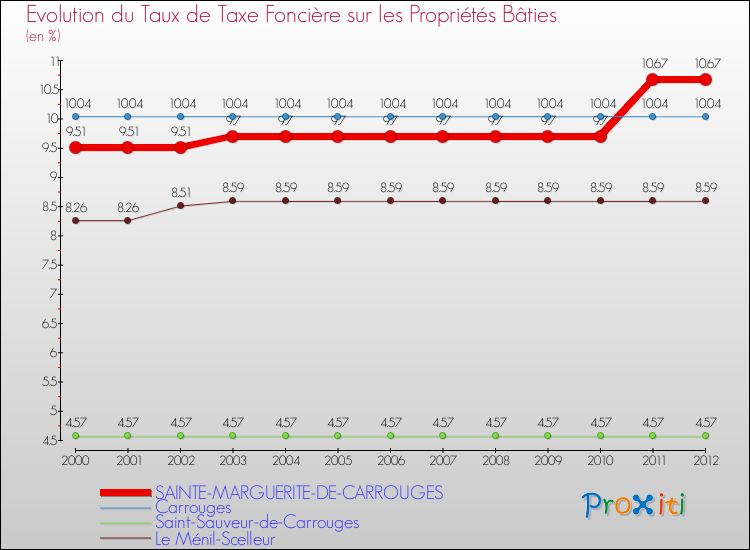 Evolution du taux de la taxe foncière sur le bati pour SAINTE-MARGUERITE-DE-CARROUGES et les communes proches de 2000 à 2012 Comparaison des taux de taxe foncière sur le bati pour SAINTE-MARGUERITE-DE-CARROUGES et les communes voisines de 2000 à 2012