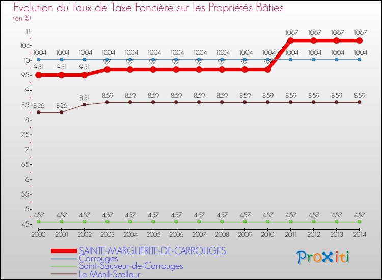 Evolution du taux de la taxe foncière sur le bati pour SAINTE-MARGUERITE-DE-CARROUGES et les communes proches de 2000 à 2014 Comparaison des taux de taxe foncière sur le bati pour SAINTE-MARGUERITE-DE-CARROUGES et les communes voisines de 2000 à 2014