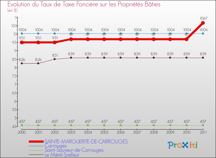 Evolution du taux de la taxe foncière sur le bati pour SAINTE-MARGUERITE-DE-CARROUGES et les communes proches Comparaison des taux de taxe foncière sur le bati pour SAINTE-MARGUERITE-DE-CARROUGES et les communes voisines