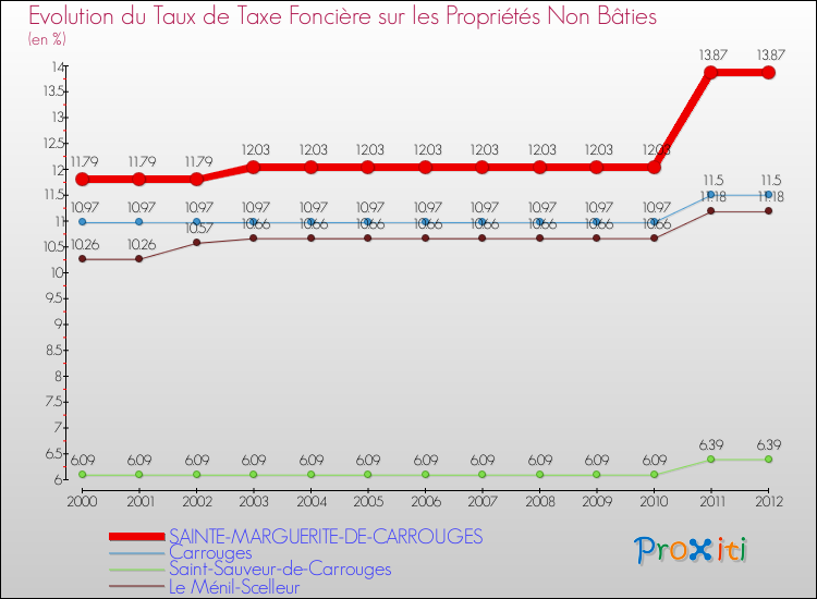 Evolution du taux de la taxe foncière sur les immeubles et terrains non batis pour SAINTE-MARGUERITE-DE-CARROUGES et les communes proches de 2000 à 2012 Comparaison des taux de la taxe foncière sur les immeubles et terrains non batis pour SAINTE-MARGUERITE-DE-CARROUGES et les communes voisines de 2000 à 2012