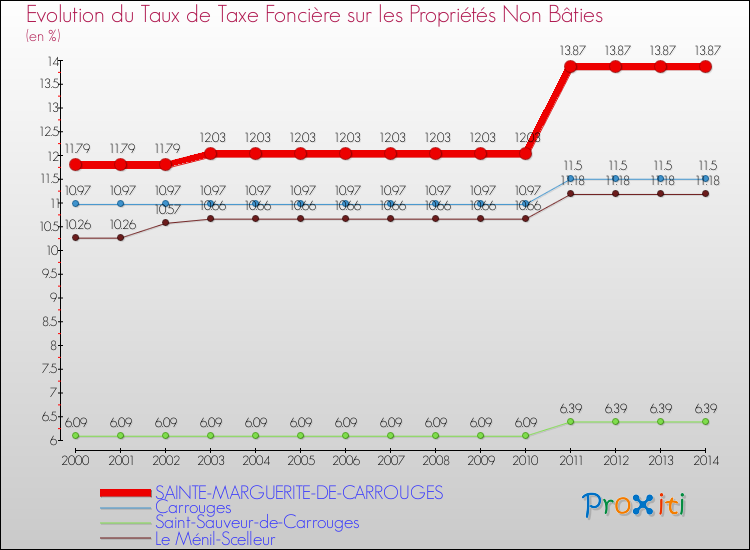 Evolution du taux de la taxe foncière sur les immeubles et terrains non batis pour SAINTE-MARGUERITE-DE-CARROUGES et les communes proches de 2000 à 2014 Comparaison des taux de la taxe foncière sur les immeubles et terrains non batis pour SAINTE-MARGUERITE-DE-CARROUGES et les communes voisines de 2000 à 2014