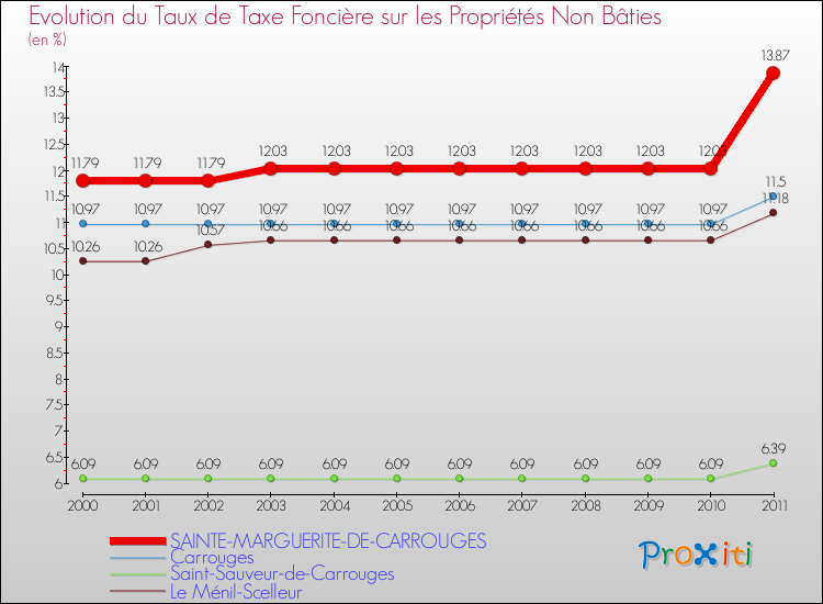 Evolution du taux de la taxe foncière sur les immeubles et terrains non batis pour SAINTE-MARGUERITE-DE-CARROUGES et les communes proches Comparaison des taux de la taxe foncière sur les immeubles et terrains non batis pour SAINTE-MARGUERITE-DE-CARROUGES et les communes voisines