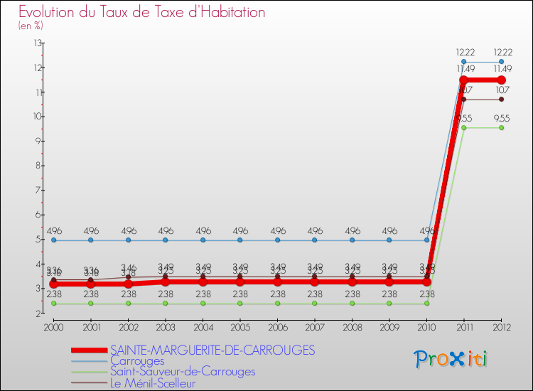 Evolution du taux de la taxe d'habitation pour SAINTE-MARGUERITE-DE-CARROUGES et les communes proches Comparaison des taux de la taxe d'habitation pour SAINTE-MARGUERITE-DE-CARROUGES et les communes voisines