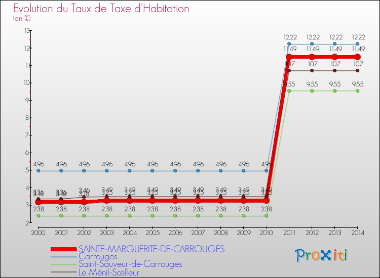 Evolution du taux de la taxe d'habitation pour SAINTE-MARGUERITE-DE-CARROUGES et les communes proches de 2000 à 2014 Comparaison des taux de la taxe d'habitation pour SAINTE-MARGUERITE-DE-CARROUGES et les communes voisines de 2000 à 2014