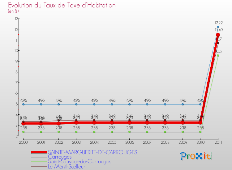 Evolution du taux de la taxe d'habitation pour SAINTE-MARGUERITE-DE-CARROUGES et les communes proches Comparaison des taux de la taxe d'habitation pour SAINTE-MARGUERITE-DE-CARROUGES et les communes voisines