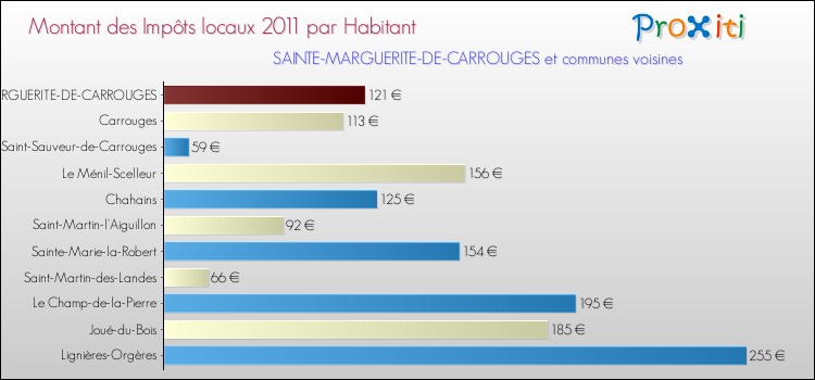 Montant des impôts locaux par Habitant pour SAINTE-MARGUERITE-DE-CARROUGES et les communes proches Comparaison des impôts locaux par habitant pour SAINTE-MARGUERITE-DE-CARROUGES et les communes voisines