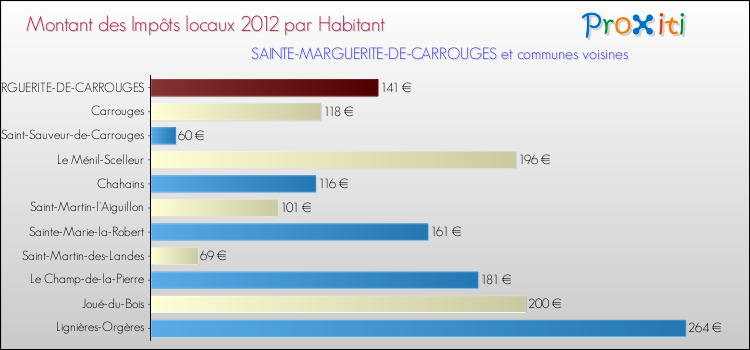 Montant des impôts locaux par Habitant pour SAINTE-MARGUERITE-DE-CARROUGES et les communes proches Comparaison des impôts locaux par habitant pour SAINTE-MARGUERITE-DE-CARROUGES et les communes voisines