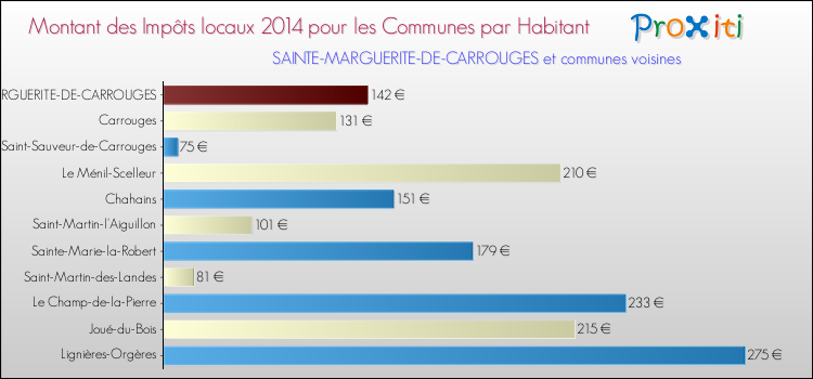 Montant des impôts locaux par Habitant pour SAINTE-MARGUERITE-DE-CARROUGES et les communes proches en 2014 Comparaison des impôts locaux par habitant pour SAINTE-MARGUERITE-DE-CARROUGES et les communes voisines en 2014