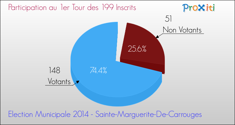 Participation au 1er Tour des Elections Municipales 2014 de la commune de Sainte-Marguerite-De-Carrouges Elections Municipales 2014 - Participation au 1er Tour pour la commune de Sainte-Marguerite-De-Carrouges