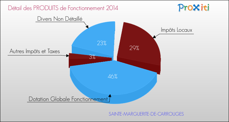 Décomposition du Budget de Fonctionnement 2014 de la commune de SAINTE-MARGUERITE-DE-CARROUGES Budget de Fonctionnement 2014 pour la commune de SAINTE-MARGUERITE-DE-CARROUGES