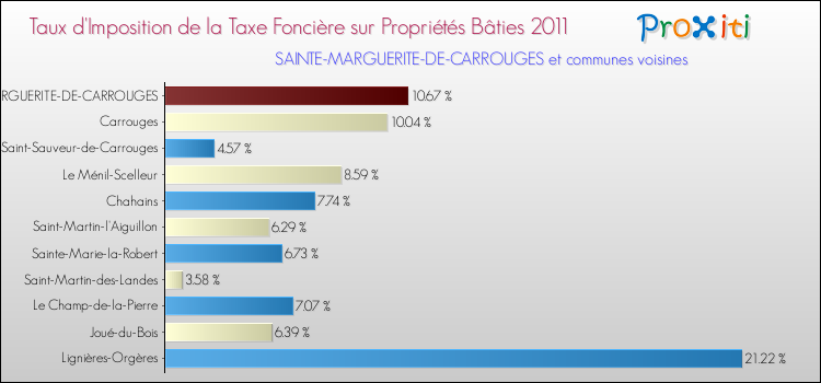 Taux d'imposition de la taxe foncière sur le bati 2011 pour SAINTE-MARGUERITE-DE-CARROUGES et les communes proches Comparaison des taux d'imposition de la taxe foncière sur le bati 2011 pour SAINTE-MARGUERITE-DE-CARROUGES et les communes voisines