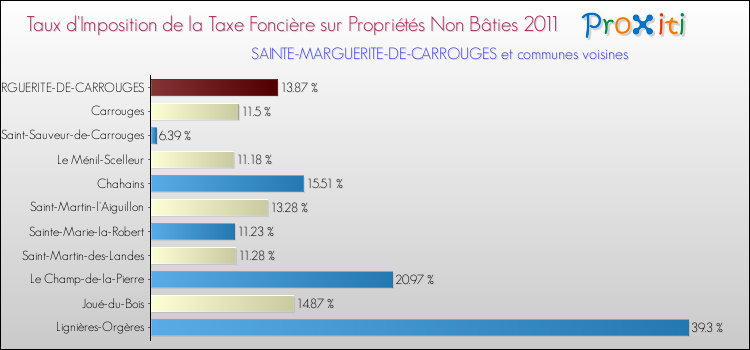 Taux d'imposition de la taxe foncière sur les immeubles et terrains non batis 2011 pour SAINTE-MARGUERITE-DE-CARROUGES et les communes proches Comparaison des taux d'imposition de la taxe foncière sur les immeubles et terrains non batis 2011 pour SAINTE-MARGUERITE-DE-CARROUGES et les communes voisines
