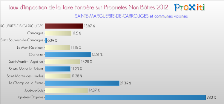 Taux d'imposition de la taxe foncière sur les immeubles et terrains non batis 2012 pour SAINTE-MARGUERITE-DE-CARROUGES et les communes proches Comparaison des taux d'imposition de la taxe foncière sur les immeubles et terrains non batis 2012 pour SAINTE-MARGUERITE-DE-CARROUGES et les communes voisines