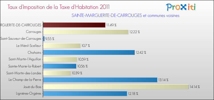 Taux d'imposition de la taxe d'habitation 2011 pour SAINTE-MARGUERITE-DE-CARROUGES et les communes proches Comparaison des taux d'imposition de la taxe d'habitation 2011 pour SAINTE-MARGUERITE-DE-CARROUGES et les communes voisines