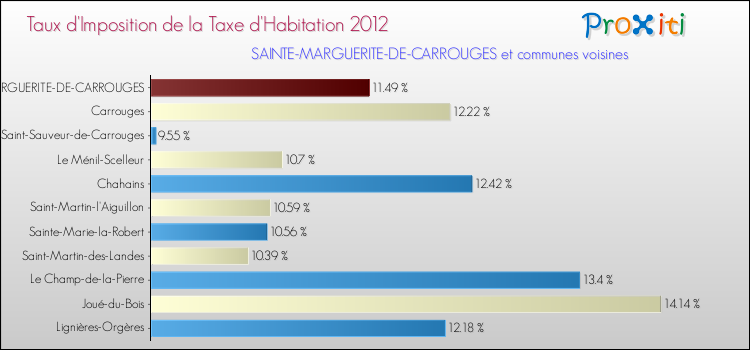 Taux d'imposition de la taxe d'habitation 2012 pour SAINTE-MARGUERITE-DE-CARROUGES et les communes proches Comparaison des taux d'imposition de la taxe d'habitation 2012 pour SAINTE-MARGUERITE-DE-CARROUGES et les communes voisines
