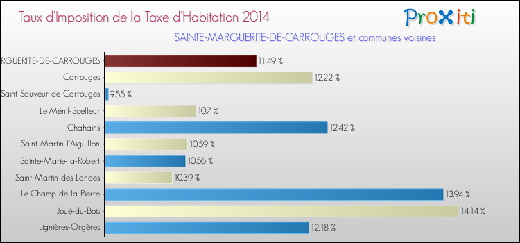 Taux d'imposition de la taxe d'habitation 2014 pour SAINTE-MARGUERITE-DE-CARROUGES et les communes proches Comparaison des taux d'imposition de la taxe d'habitation 2014 pour SAINTE-MARGUERITE-DE-CARROUGES et les communes voisines