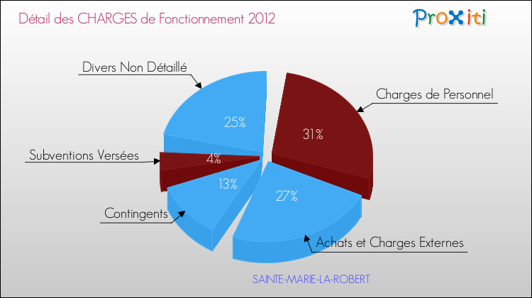 Décomposition des Charges de Fonctionnement 2012 de la commune de SAINTE-MARIE-LA-ROBERT Charges de Fonctionnement 2012 pour la commune de SAINTE-MARIE-LA-ROBERT
