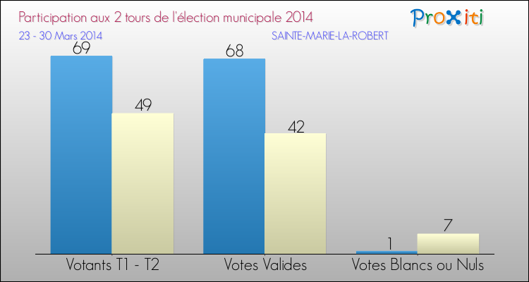 Participation comparée des 2 tours des Elections Municipales 2014 de la commune de SAINTE-MARIE-LA-ROBERT Elections Municipales 2014 - Participation comparée des 2 tours pour la commune de SAINTE-MARIE-LA-ROBERT