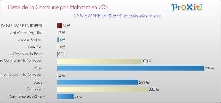 Dette par habitant de la commune en 2011 pour SAINTE-MARIE-LA-ROBERT et les communes proches Comparaison de la dette par habitant de la commune en 2011 pour SAINTE-MARIE-LA-ROBERT et les communes voisines