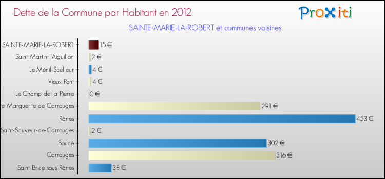 Dette par habitant de la commune en 2012 pour SAINTE-MARIE-LA-ROBERT et les communes proches Comparaison de la dette par habitant de la commune en 2012 pour SAINTE-MARIE-LA-ROBERT et les communes voisines