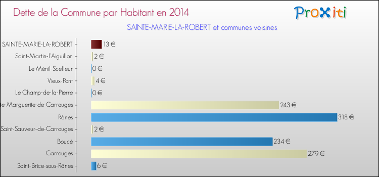 Dette par habitant de la commune en 2014 pour SAINTE-MARIE-LA-ROBERT et les communes proches Comparaison de la dette par habitant de la commune en 2014 pour SAINTE-MARIE-LA-ROBERT et les communes voisines