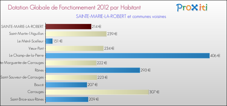 Montant des dotations globales de fonctionnement DGF par Habitant pour SAINTE-MARIE-LA-ROBERT et les communes proches Comparaison des des dotations globales de fonctionnement DGF par habitant pour SAINTE-MARIE-LA-ROBERT et les communes voisines